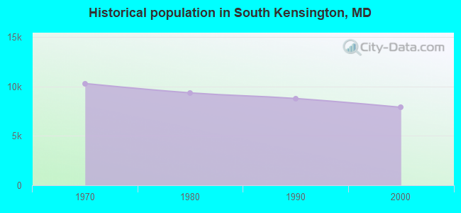 Historical population in South Kensington, MD