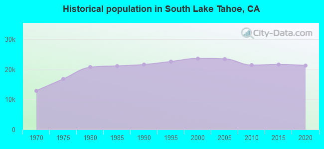 Historical population in South Lake Tahoe, CA