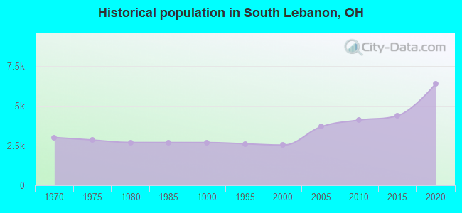 Historical population in South Lebanon, OH