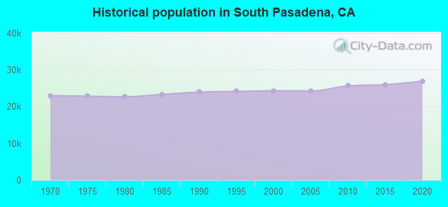 Historical population in South Pasadena, CA