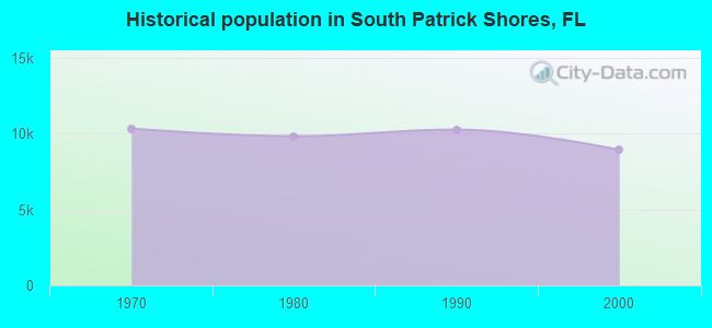Historical population in South Patrick Shores, FL
