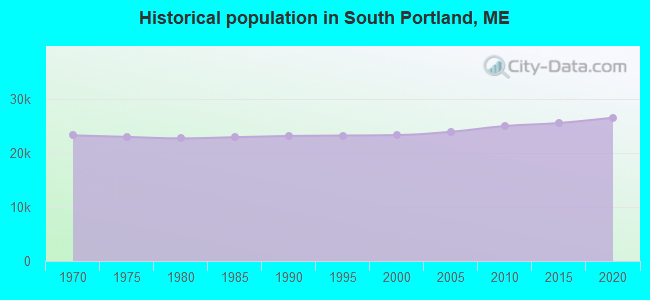 Historical population in South Portland, ME
