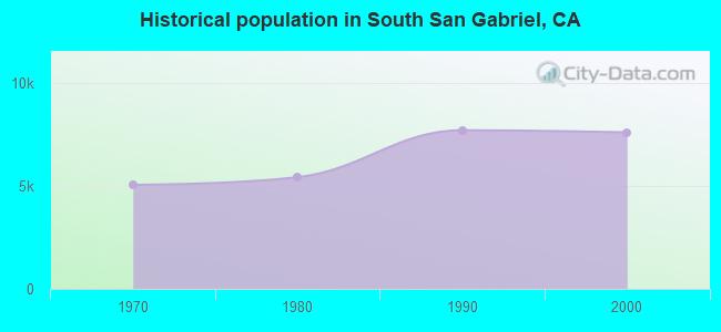 Historical population in South San Gabriel, CA