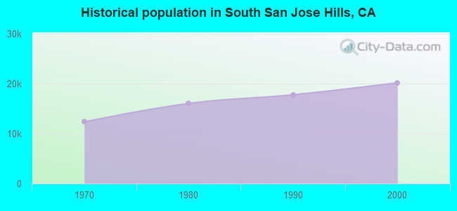 Historical population in South San Jose Hills, CA