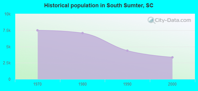 Historical population in South Sumter, SC
