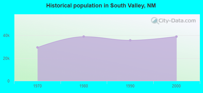 Historical population in South Valley, NM