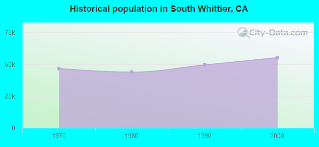 Historical population in South Whittier, CA