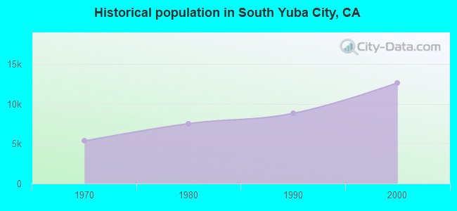 Historical population in South Yuba City, CA