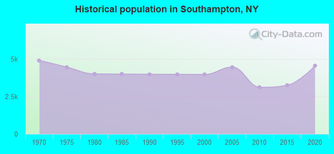 Historical population in Southampton, NY