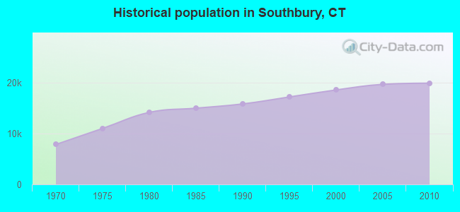 Historical population in Southbury, CT