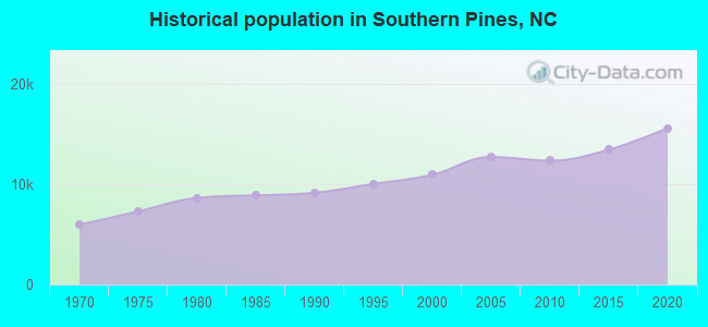 Historical population in Southern Pines, NC