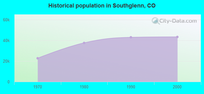 Historical population in Southglenn, CO