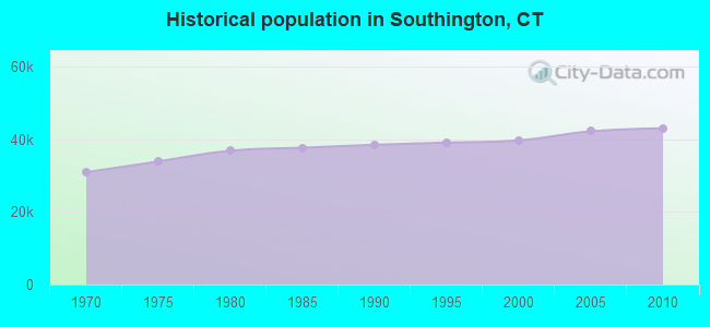 Historical population in Southington, CT