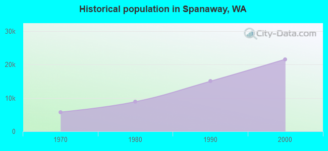 Historical population in Spanaway, WA