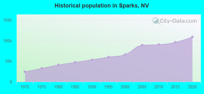 Historical population in Sparks, NV