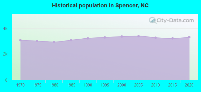 Historical population in Spencer, NC