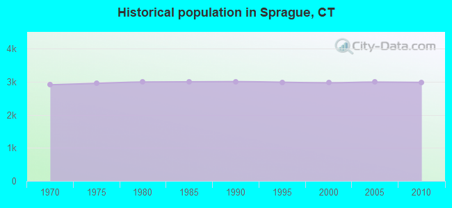 Historical population in Sprague, CT