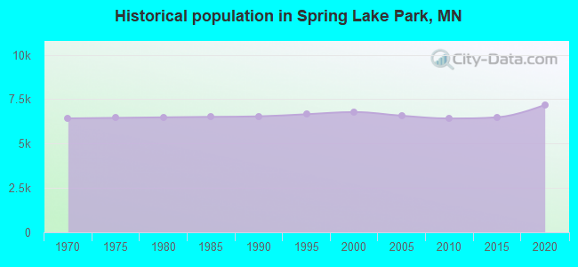 Historical population in Spring Lake Park, MN
