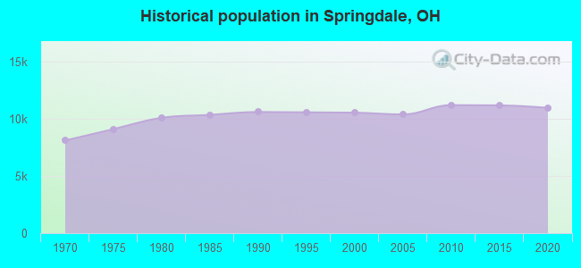 Historical population in Springdale, OH