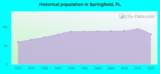 Historical population in Springfield, FL