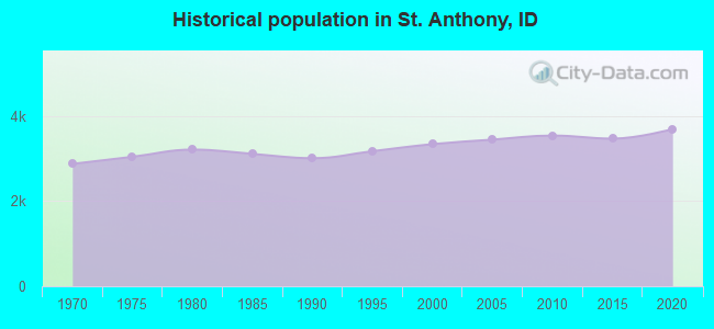 Historical population in St. Anthony, ID