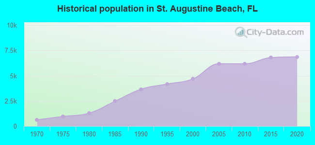 Historical population in St. Augustine Beach, FL