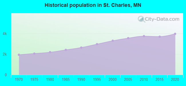Historical population in St. Charles, MN