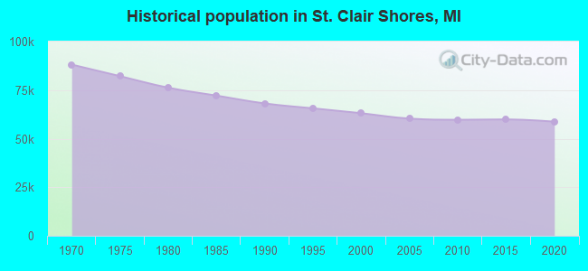 Historical population in St. Clair Shores, MI