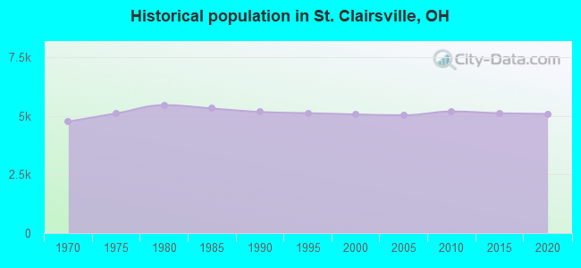 Historical population in St. Clairsville, OH