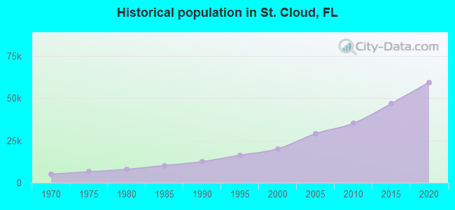 Historical population in St. Cloud, FL