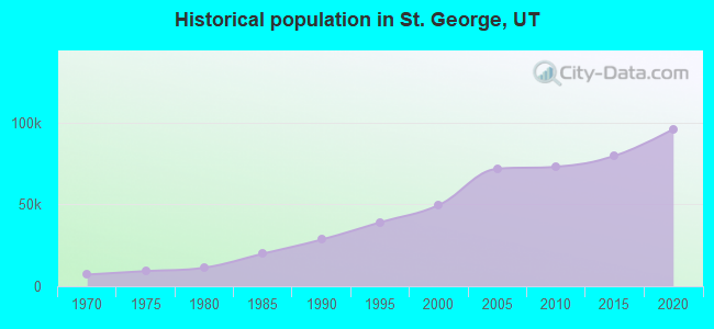 Historical population in St. George, UT