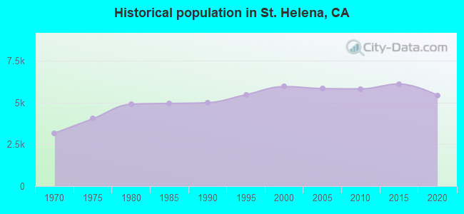 Historical population in St. Helena, CA