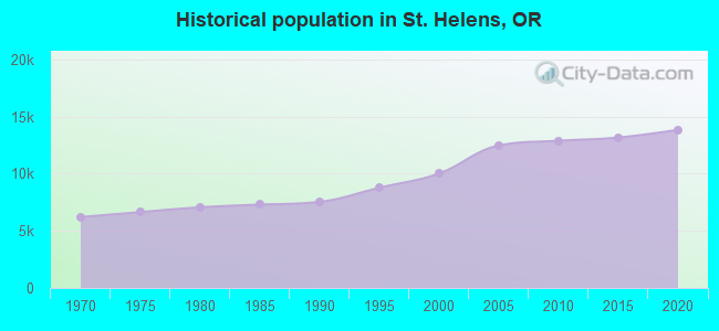 Historical population in St. Helens, OR