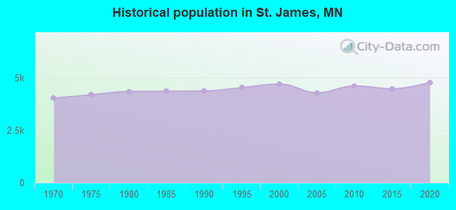 Historical population in St. James, MN