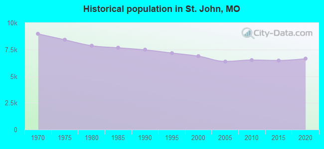 Historical population in St. John, MO