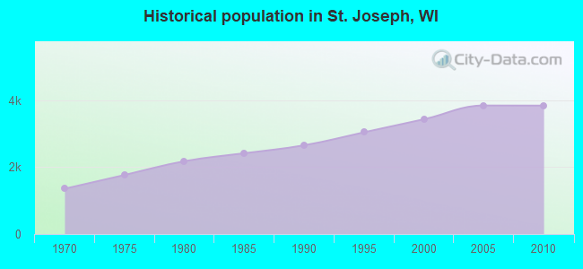 Historical population in St. Joseph, WI