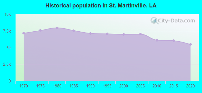 Historical population in St. Martinville, LA