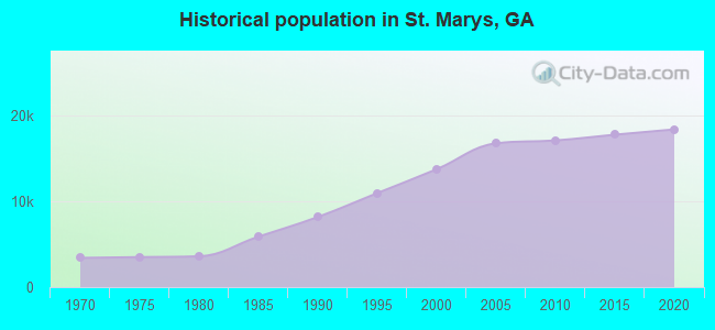 Historical population in St. Marys, GA
