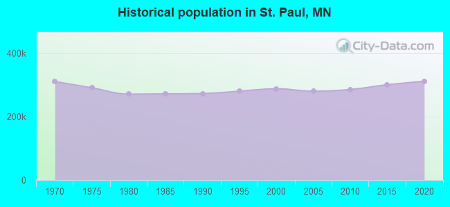 Historical population in St. Paul, MN