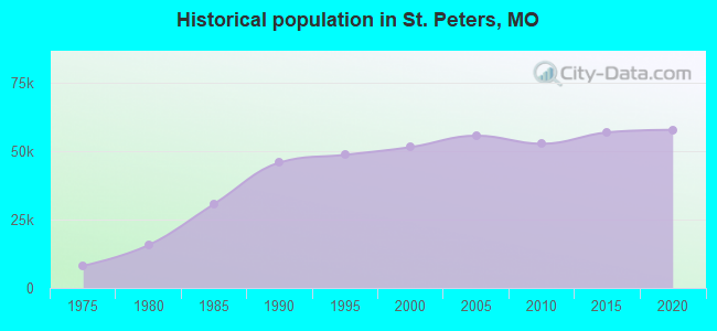 Historical population in St. Peters, MO