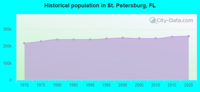 Historical population in St. Petersburg, FL