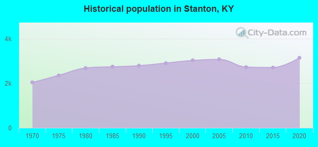 Historical population in Stanton, KY