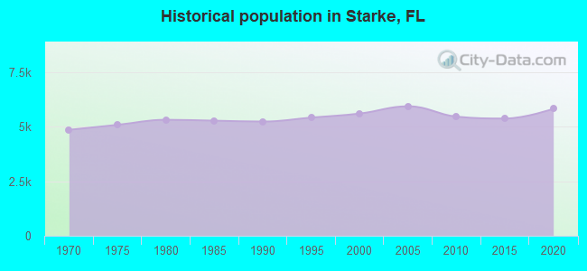 Historical population in Starke, FL