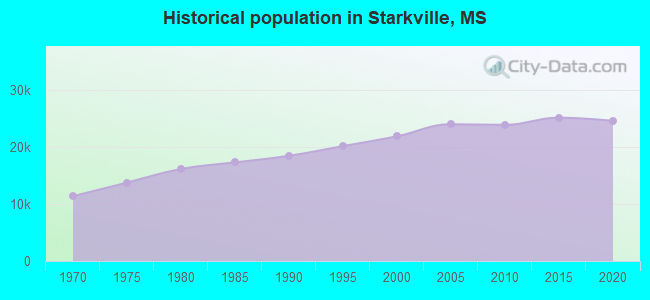Historical population in Starkville, MS