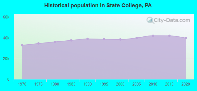 Historical population in State College, PA