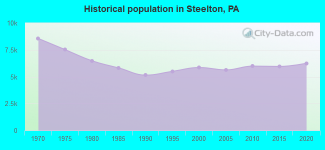 Historical population in Steelton, PA