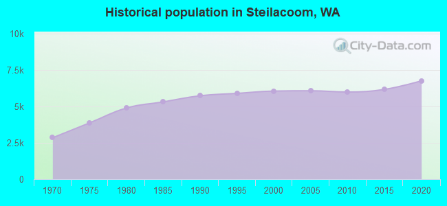 Historical population in Steilacoom, WA