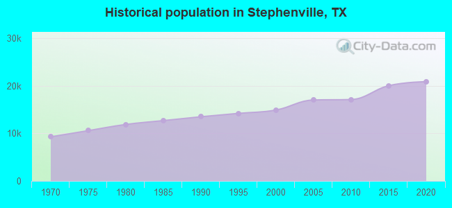 Historical population in Stephenville, TX
