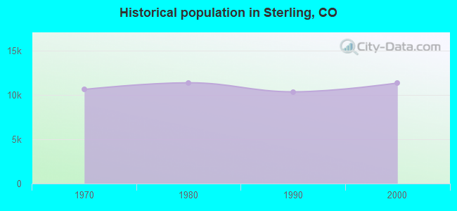 Historical population in Sterling, CO