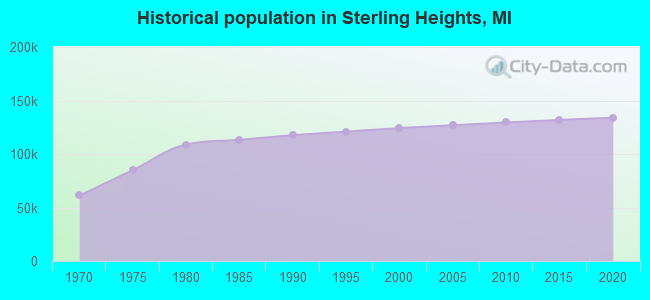 Historical population in Sterling Heights, MI